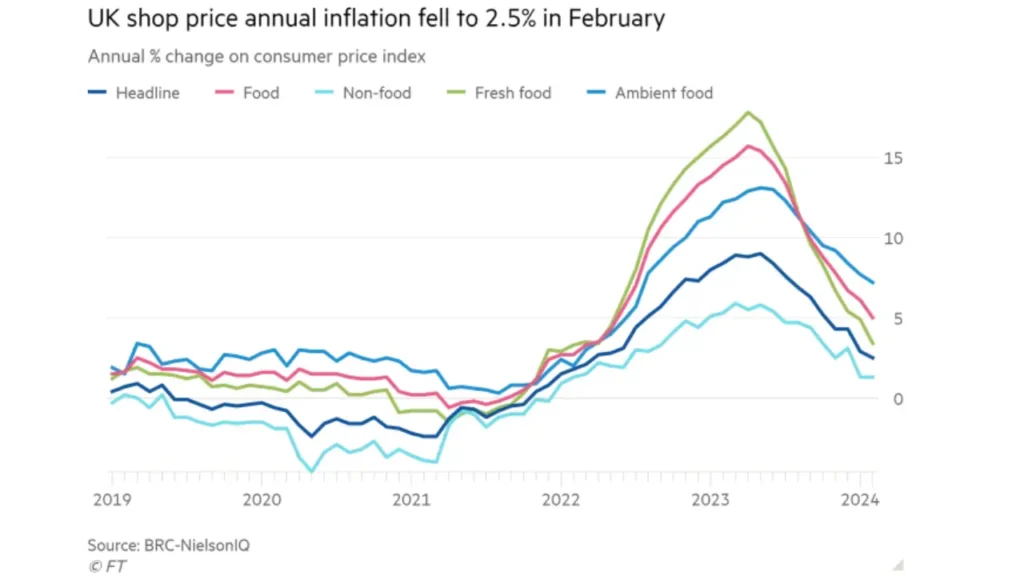 Experts and Retailers UK Food Prices Inflation