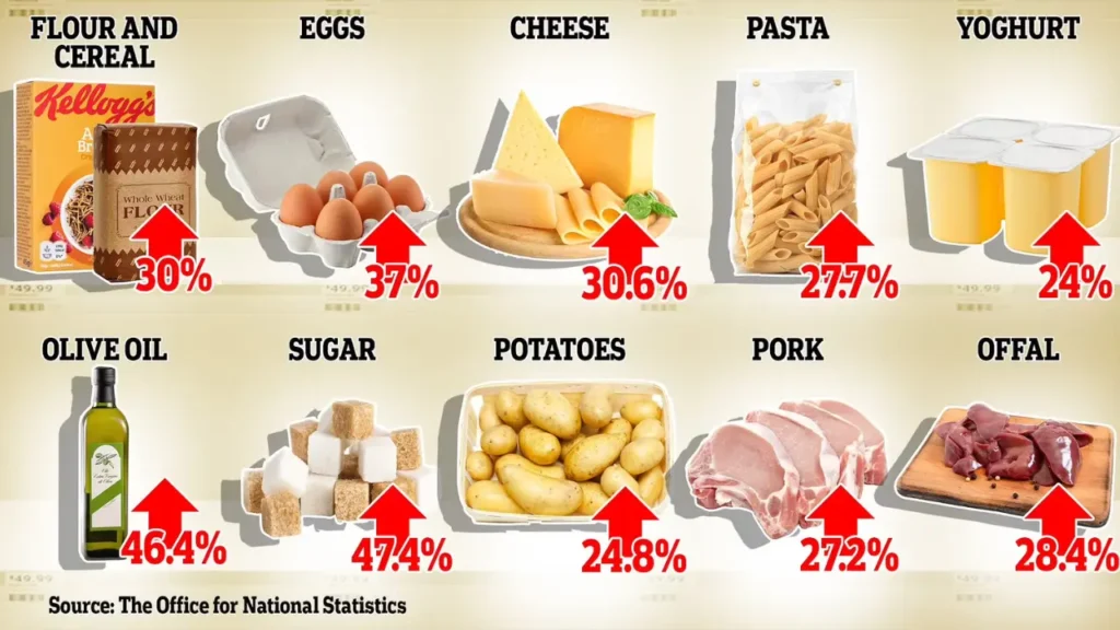 UK Food Prices Inflation